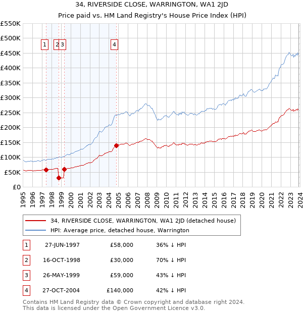 34, RIVERSIDE CLOSE, WARRINGTON, WA1 2JD: Price paid vs HM Land Registry's House Price Index