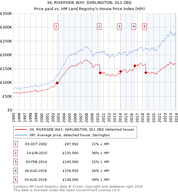 34, RIVERSIDE WAY, DARLINGTON, DL1 2BQ: Price paid vs HM Land Registry's House Price Index