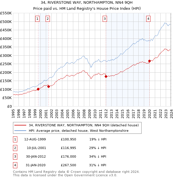 34, RIVERSTONE WAY, NORTHAMPTON, NN4 9QH: Price paid vs HM Land Registry's House Price Index