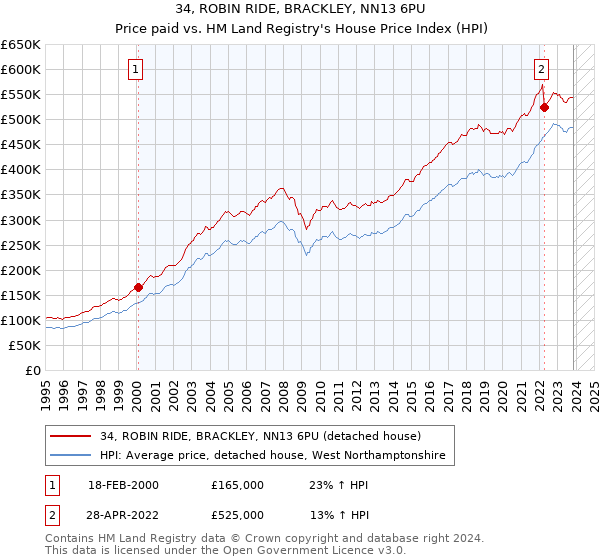 34, ROBIN RIDE, BRACKLEY, NN13 6PU: Price paid vs HM Land Registry's House Price Index
