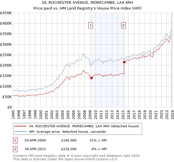 34, ROCHESTER AVENUE, MORECAMBE, LA4 4RH: Price paid vs HM Land Registry's House Price Index