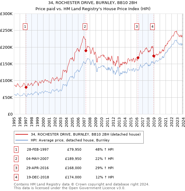 34, ROCHESTER DRIVE, BURNLEY, BB10 2BH: Price paid vs HM Land Registry's House Price Index