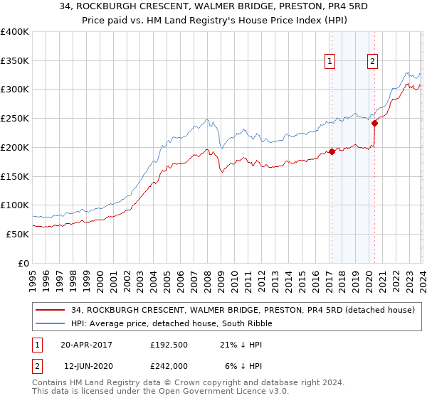 34, ROCKBURGH CRESCENT, WALMER BRIDGE, PRESTON, PR4 5RD: Price paid vs HM Land Registry's House Price Index