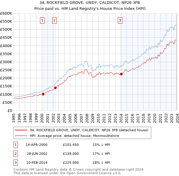 34, ROCKFIELD GROVE, UNDY, CALDICOT, NP26 3FB: Price paid vs HM Land Registry's House Price Index