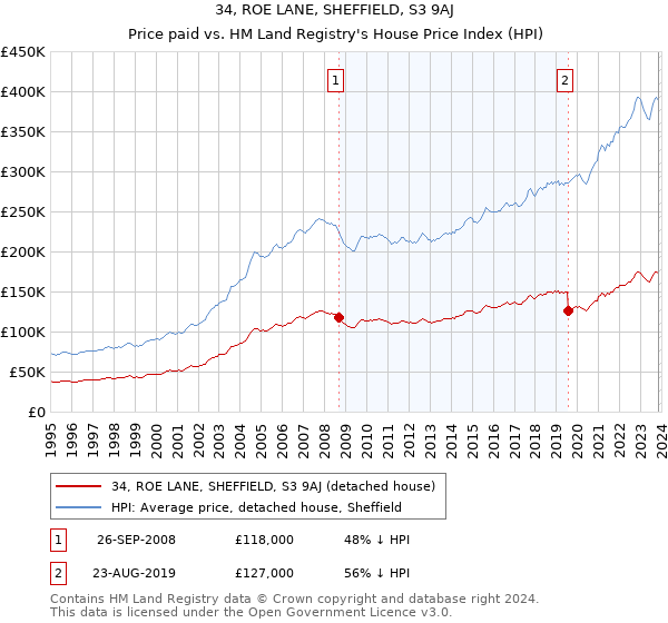 34, ROE LANE, SHEFFIELD, S3 9AJ: Price paid vs HM Land Registry's House Price Index