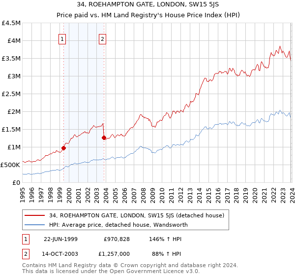 34, ROEHAMPTON GATE, LONDON, SW15 5JS: Price paid vs HM Land Registry's House Price Index