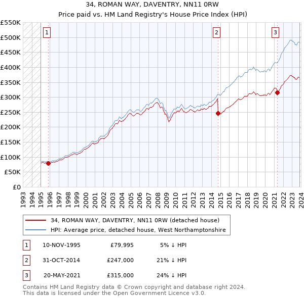 34, ROMAN WAY, DAVENTRY, NN11 0RW: Price paid vs HM Land Registry's House Price Index