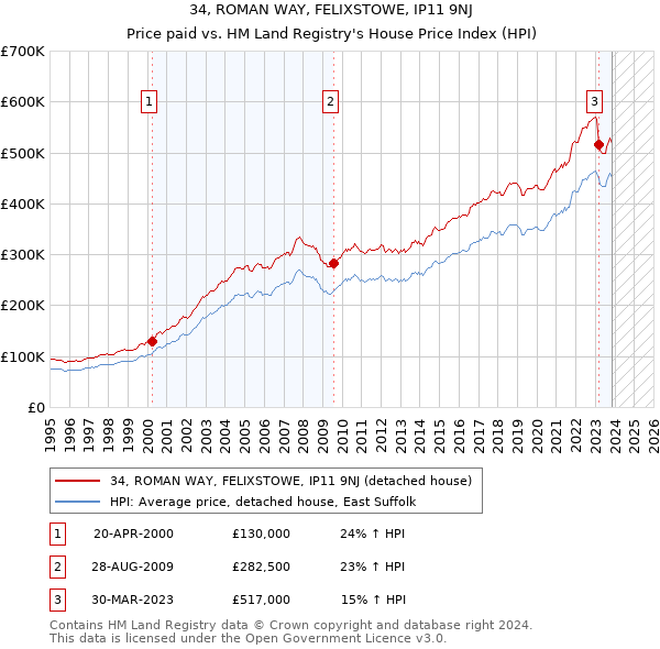 34, ROMAN WAY, FELIXSTOWE, IP11 9NJ: Price paid vs HM Land Registry's House Price Index