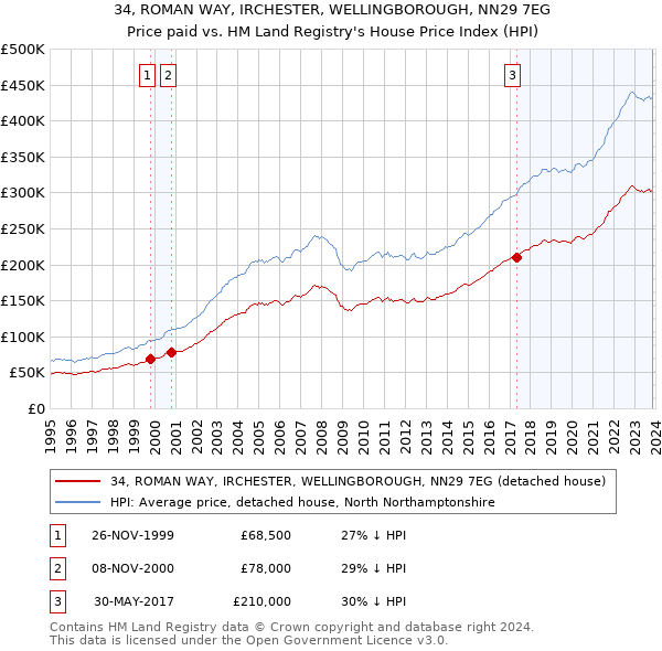 34, ROMAN WAY, IRCHESTER, WELLINGBOROUGH, NN29 7EG: Price paid vs HM Land Registry's House Price Index