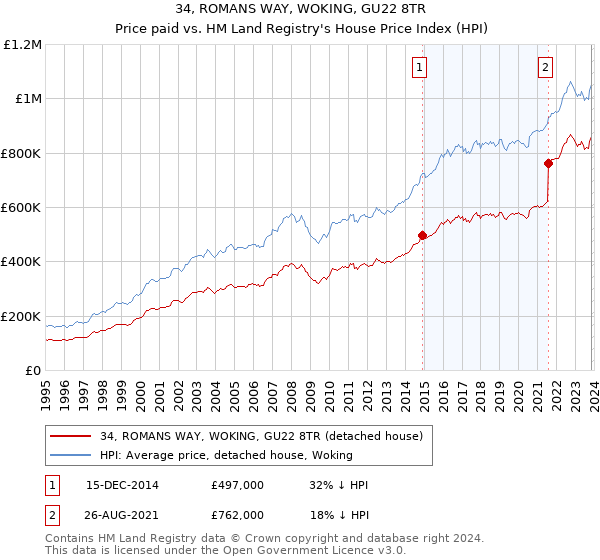 34, ROMANS WAY, WOKING, GU22 8TR: Price paid vs HM Land Registry's House Price Index