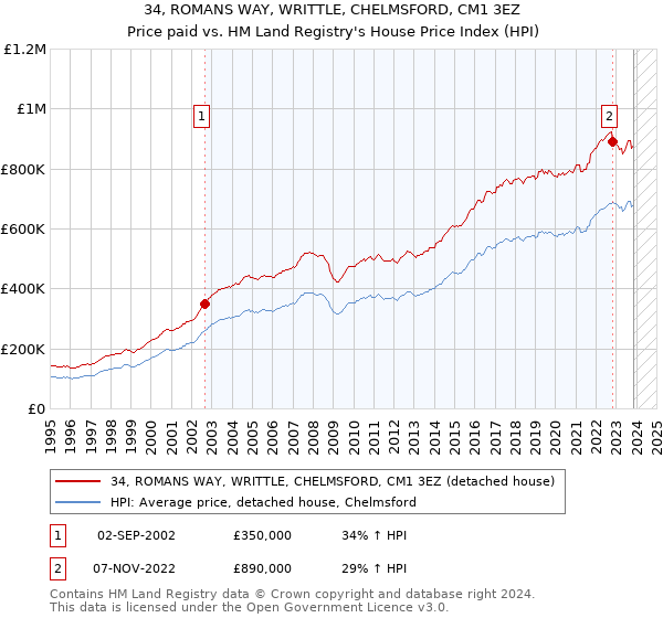 34, ROMANS WAY, WRITTLE, CHELMSFORD, CM1 3EZ: Price paid vs HM Land Registry's House Price Index