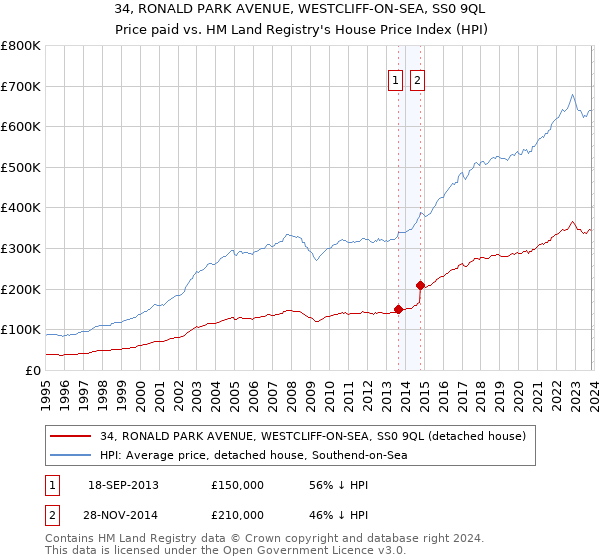 34, RONALD PARK AVENUE, WESTCLIFF-ON-SEA, SS0 9QL: Price paid vs HM Land Registry's House Price Index