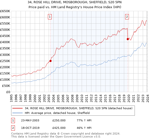 34, ROSE HILL DRIVE, MOSBOROUGH, SHEFFIELD, S20 5PN: Price paid vs HM Land Registry's House Price Index