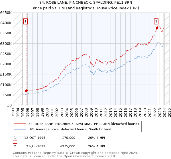34, ROSE LANE, PINCHBECK, SPALDING, PE11 3RN: Price paid vs HM Land Registry's House Price Index