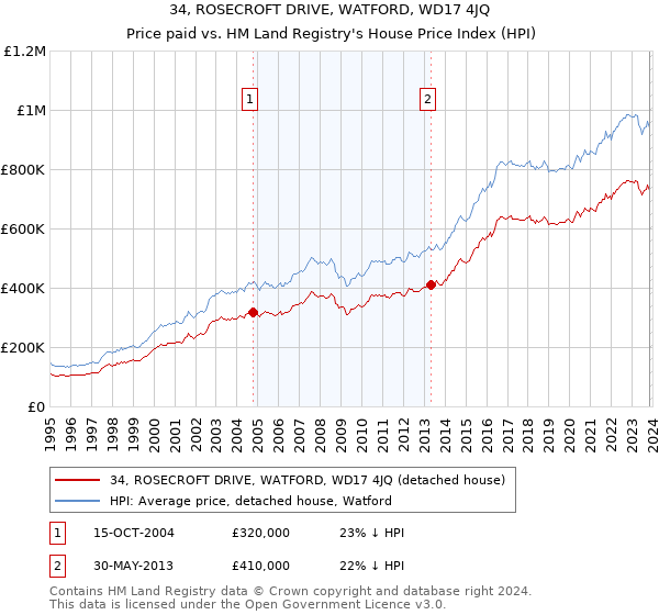34, ROSECROFT DRIVE, WATFORD, WD17 4JQ: Price paid vs HM Land Registry's House Price Index