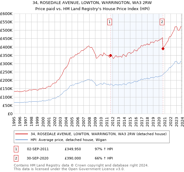 34, ROSEDALE AVENUE, LOWTON, WARRINGTON, WA3 2RW: Price paid vs HM Land Registry's House Price Index