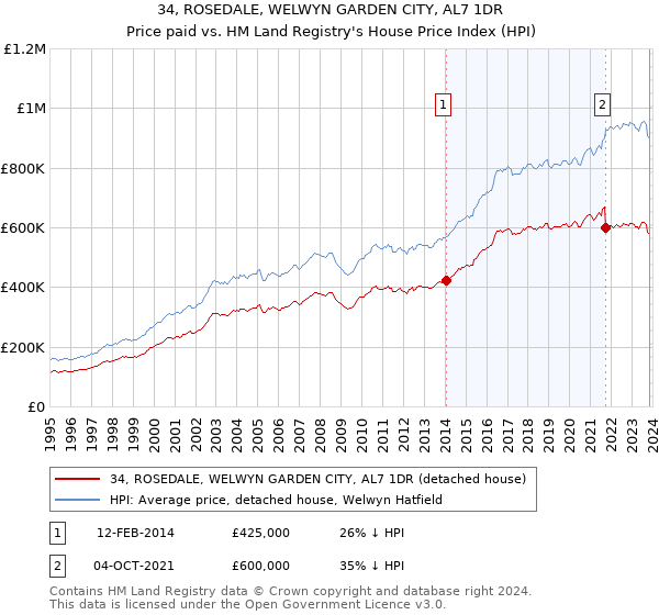 34, ROSEDALE, WELWYN GARDEN CITY, AL7 1DR: Price paid vs HM Land Registry's House Price Index