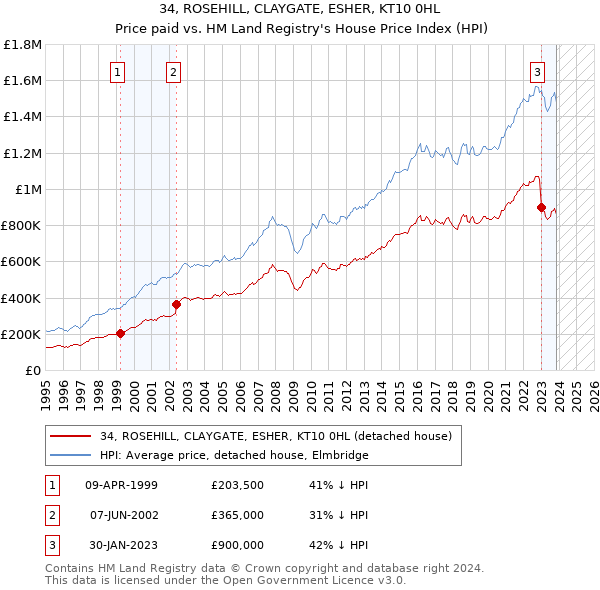 34, ROSEHILL, CLAYGATE, ESHER, KT10 0HL: Price paid vs HM Land Registry's House Price Index