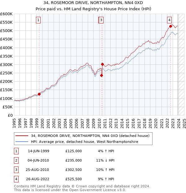 34, ROSEMOOR DRIVE, NORTHAMPTON, NN4 0XD: Price paid vs HM Land Registry's House Price Index