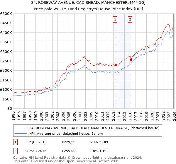 34, ROSEWAY AVENUE, CADISHEAD, MANCHESTER, M44 5GJ: Price paid vs HM Land Registry's House Price Index