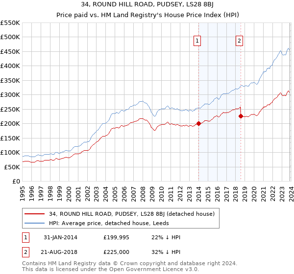 34, ROUND HILL ROAD, PUDSEY, LS28 8BJ: Price paid vs HM Land Registry's House Price Index