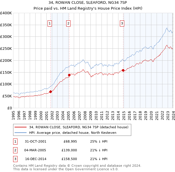 34, ROWAN CLOSE, SLEAFORD, NG34 7SP: Price paid vs HM Land Registry's House Price Index