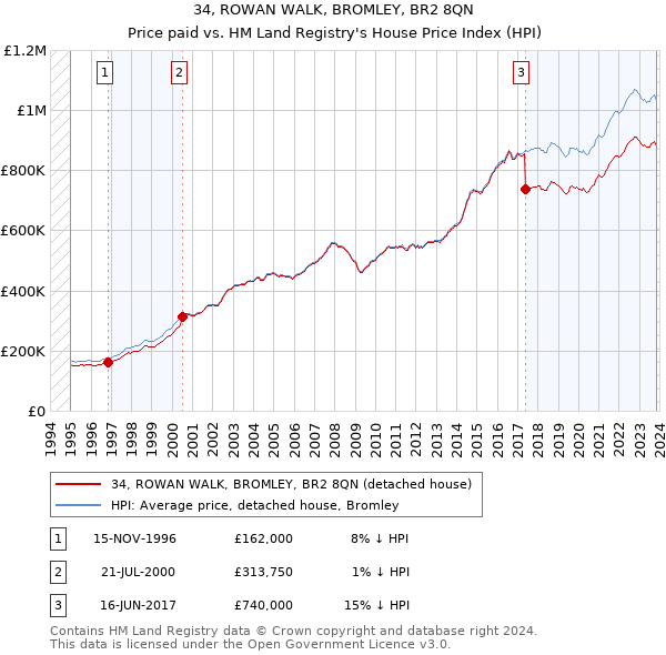 34, ROWAN WALK, BROMLEY, BR2 8QN: Price paid vs HM Land Registry's House Price Index
