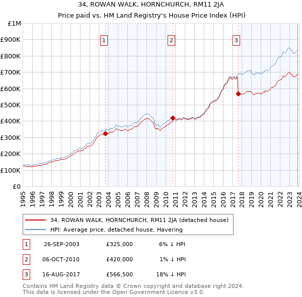 34, ROWAN WALK, HORNCHURCH, RM11 2JA: Price paid vs HM Land Registry's House Price Index
