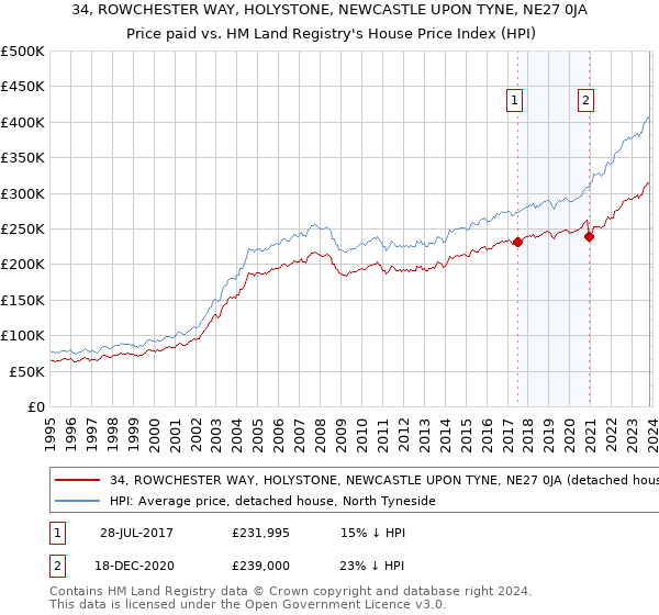 34, ROWCHESTER WAY, HOLYSTONE, NEWCASTLE UPON TYNE, NE27 0JA: Price paid vs HM Land Registry's House Price Index