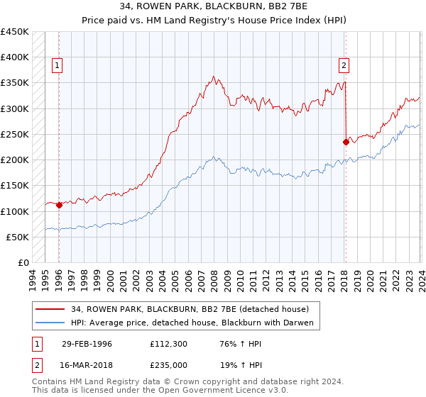34, ROWEN PARK, BLACKBURN, BB2 7BE: Price paid vs HM Land Registry's House Price Index