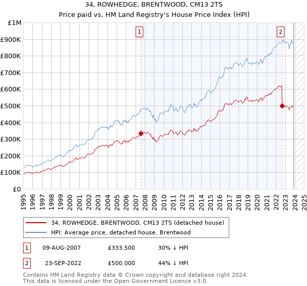 34, ROWHEDGE, BRENTWOOD, CM13 2TS: Price paid vs HM Land Registry's House Price Index
