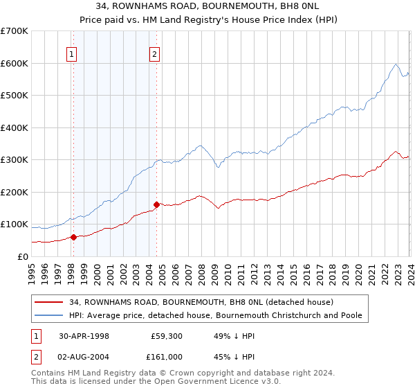 34, ROWNHAMS ROAD, BOURNEMOUTH, BH8 0NL: Price paid vs HM Land Registry's House Price Index