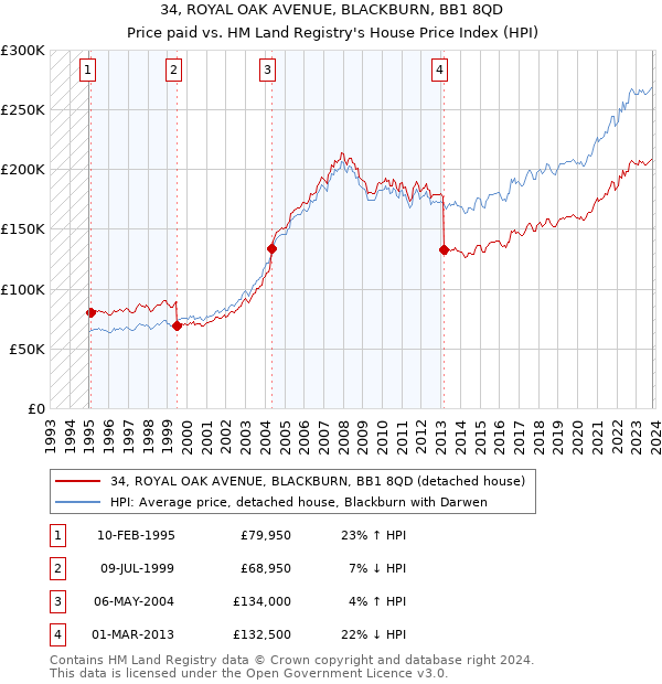 34, ROYAL OAK AVENUE, BLACKBURN, BB1 8QD: Price paid vs HM Land Registry's House Price Index