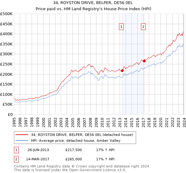 34, ROYSTON DRIVE, BELPER, DE56 0EL: Price paid vs HM Land Registry's House Price Index