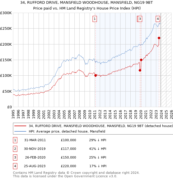 34, RUFFORD DRIVE, MANSFIELD WOODHOUSE, MANSFIELD, NG19 9BT: Price paid vs HM Land Registry's House Price Index