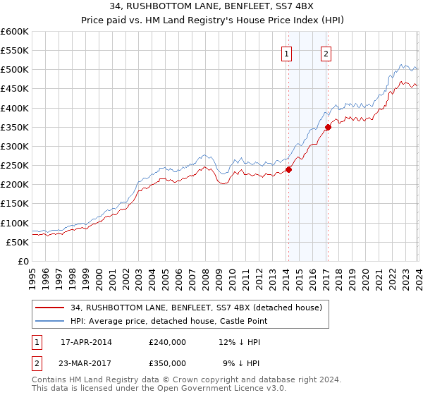 34, RUSHBOTTOM LANE, BENFLEET, SS7 4BX: Price paid vs HM Land Registry's House Price Index