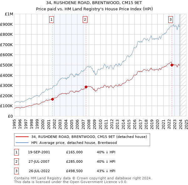 34, RUSHDENE ROAD, BRENTWOOD, CM15 9ET: Price paid vs HM Land Registry's House Price Index