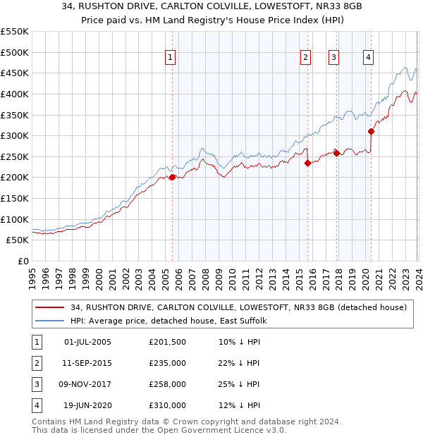 34, RUSHTON DRIVE, CARLTON COLVILLE, LOWESTOFT, NR33 8GB: Price paid vs HM Land Registry's House Price Index