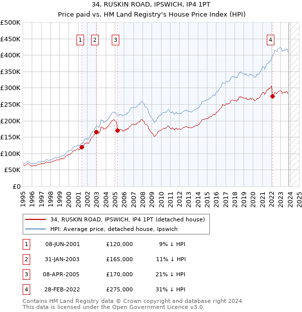 34, RUSKIN ROAD, IPSWICH, IP4 1PT: Price paid vs HM Land Registry's House Price Index