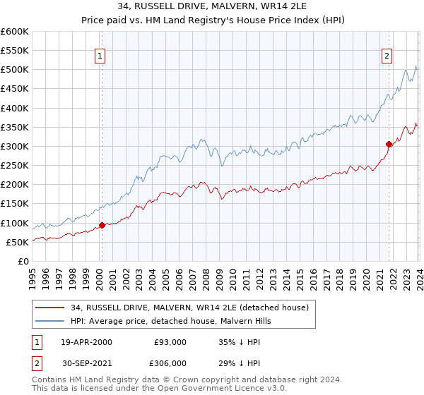 34, RUSSELL DRIVE, MALVERN, WR14 2LE: Price paid vs HM Land Registry's House Price Index
