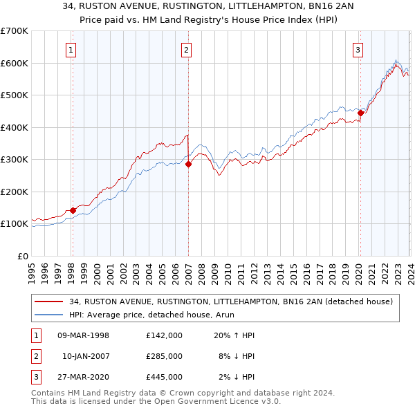 34, RUSTON AVENUE, RUSTINGTON, LITTLEHAMPTON, BN16 2AN: Price paid vs HM Land Registry's House Price Index