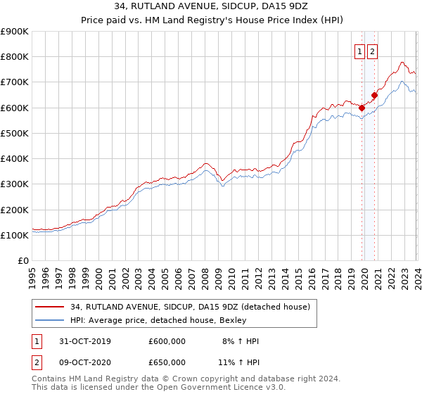 34, RUTLAND AVENUE, SIDCUP, DA15 9DZ: Price paid vs HM Land Registry's House Price Index