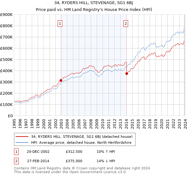 34, RYDERS HILL, STEVENAGE, SG1 6BJ: Price paid vs HM Land Registry's House Price Index