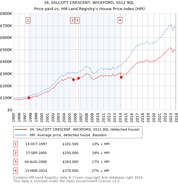 34, SALCOTT CRESCENT, WICKFORD, SS12 9QL: Price paid vs HM Land Registry's House Price Index