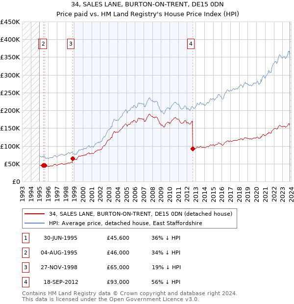34, SALES LANE, BURTON-ON-TRENT, DE15 0DN: Price paid vs HM Land Registry's House Price Index