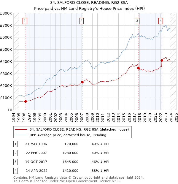 34, SALFORD CLOSE, READING, RG2 8SA: Price paid vs HM Land Registry's House Price Index