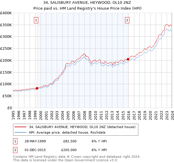 34, SALISBURY AVENUE, HEYWOOD, OL10 2NZ: Price paid vs HM Land Registry's House Price Index