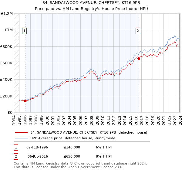 34, SANDALWOOD AVENUE, CHERTSEY, KT16 9PB: Price paid vs HM Land Registry's House Price Index