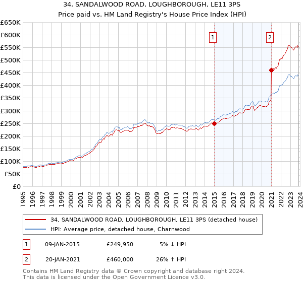 34, SANDALWOOD ROAD, LOUGHBOROUGH, LE11 3PS: Price paid vs HM Land Registry's House Price Index