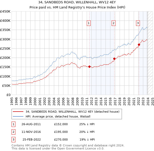34, SANDBEDS ROAD, WILLENHALL, WV12 4EY: Price paid vs HM Land Registry's House Price Index